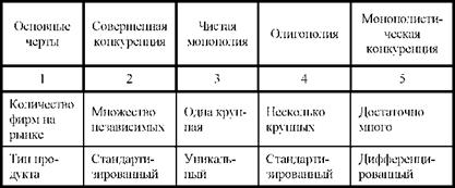 Формы конкуренции и типы рыночных ситуаций