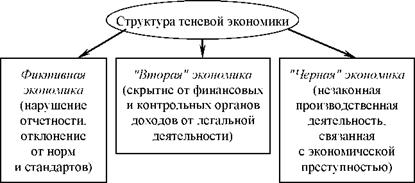 Теневая экономика - совокупность неучтенных и противоправных видов экономической деятельности (схема 22).