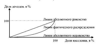 Кривая Лоренца