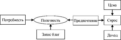 Полезность товара - понятие сугубо индивидуальное, которое зависит от многих факторов. Основные факторы, влияющие на потребительское поведение, показаны на схеме 24.