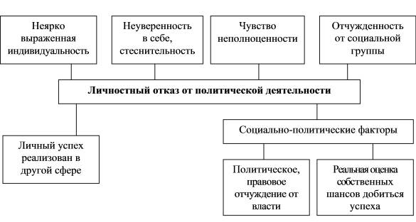 Рис. 3.3. Факторы отказа личности от политической деятельности