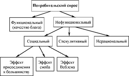 функциональный или нефункциональный характер спроса