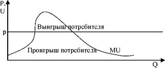 Выигрыш и проигрыш потребителя