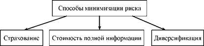 Способы минимизации риска показаны на схеме 28.