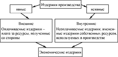 Структура издержек производства отражена на схеме 31.