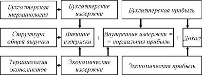 Различие между явными и неявными издержками позволяет определить понятие прибыли в экономической теории (см. схему 32)