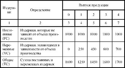 Определение постоянных, переменных, общих, средних и предельных издержек производства