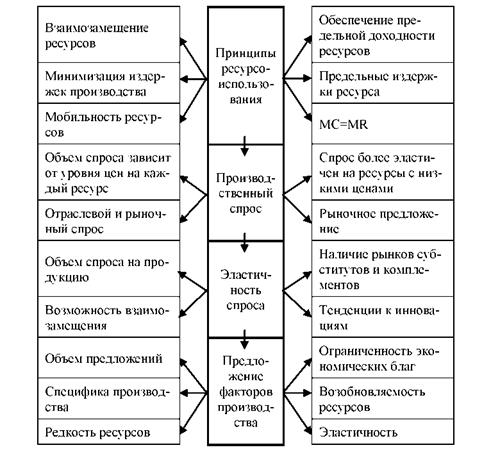 Факторы ценообразования на рынке ресурсов