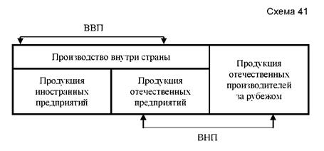 Соотношение между ВНП и ВВП показано на следующей схеме