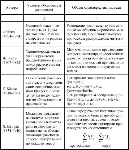 Описание модели макроэкономического равновесия