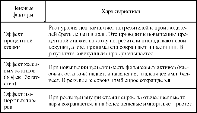 Ценовые факторы совокупного спроса