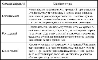 Особенности очертания кривой совокупного предложения