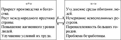 Последствия экономического роста