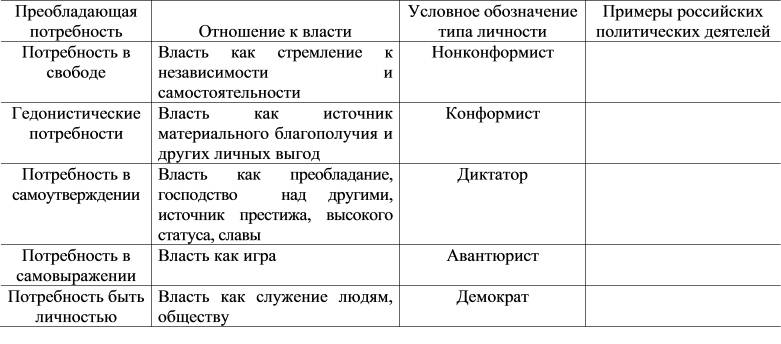 Таблица 6.2. «Мотивация власти и тип личности»
