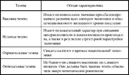 Темпы экономического роста