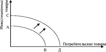 Кривая производственных возможностей - многофакторная модель экономического роста