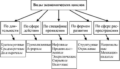 Наиболее известные виды циклов представлены на схеме 55.