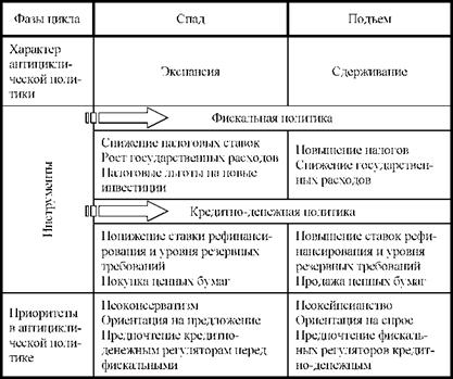 Антициклическая политика государства