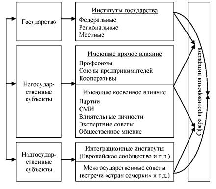 Субъекты исполнения экономической политики