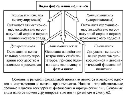 Основные виды фискальной политики современных государств отражены на схеме 61.