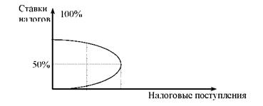 Кривая Лаффера