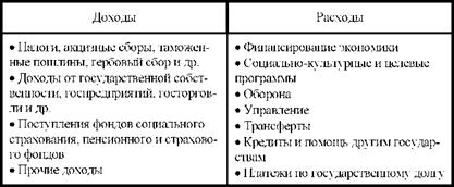 Структура государственного бюджета