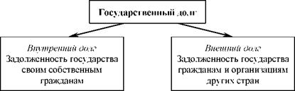 Структура государственного долга показана на схеме 64