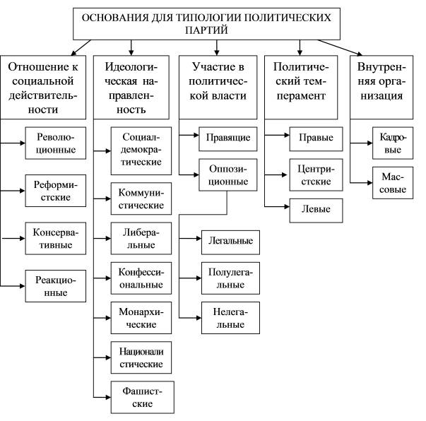 Рис. 7.2. Типология политических партий