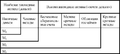 Структура основных денежных агрегатов