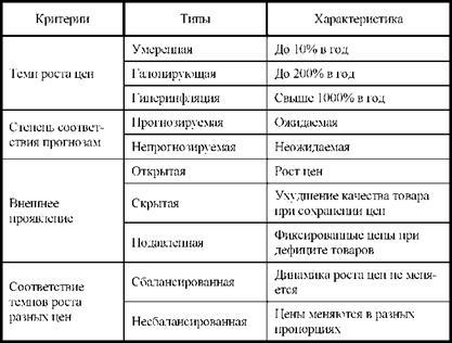 Типы инфляции