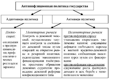 Основные антиинфляционные меры показаны на схеме 67