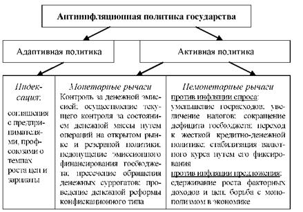 Основные антиинфляционные меры показаны на схеме 67