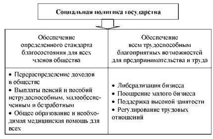 Основные направления социальной политики государства показаны на схеме 68