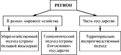 Основные подходы к региональной экономике