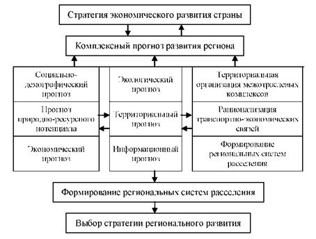 Структура комплексного прогноза развития региона