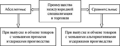 Абсолютные и сравнительные преимущества МРТ и торговли