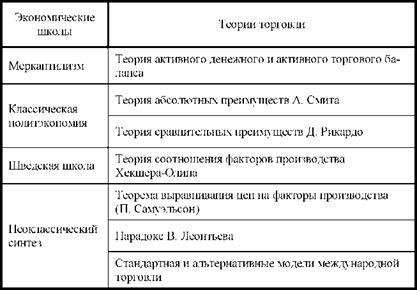 Теории международной торговли