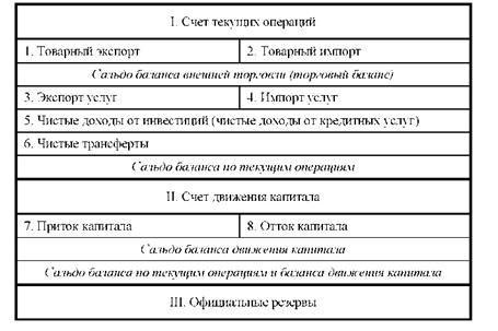 Структура платежного баланса