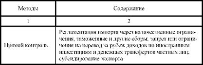 Методы государственного регулирования платежного баланса