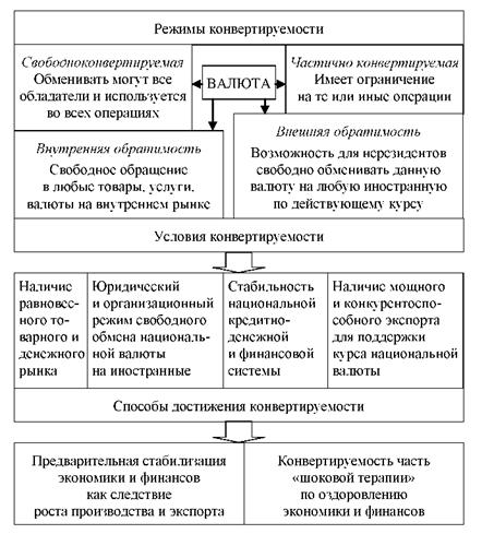 Конвертируемость валюты