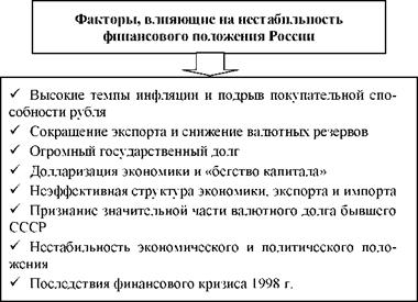 Основные факторы, влияющие на нестабильность финансовой ситуации в России, можно представить в виде схемы 78