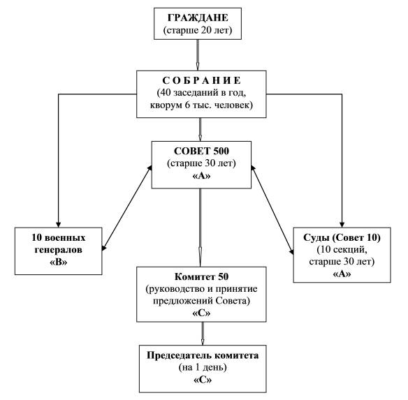 Рис. 10.1. Афинская демократия
