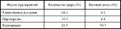 Основные формы предприятий в США (1990 г.)