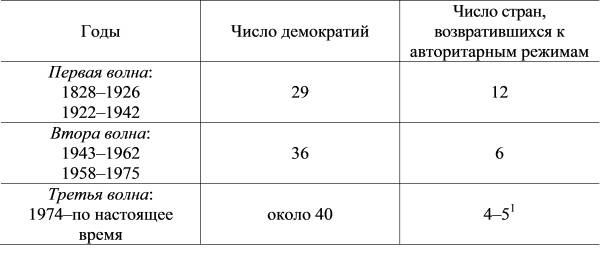 Таблица 10.1. Волны демократизации и реверсивные волны
