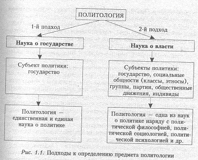 В последнее время в отечественной политологии обозначились два подхода к определению ее предмета (рис. 1.1).