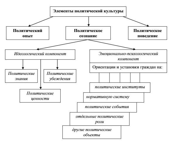 Рис. 11.1. Структура политической культуры