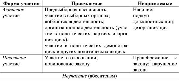 Таблица 11.2. Формы политического участия