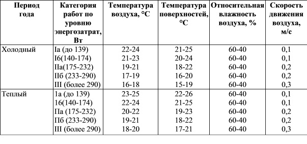 Оптимальные величины показателей микроклимата на рабочих местах производственных помещений