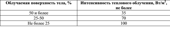 Допустимые величины интенсивности теплового облучения поверхности тела  
работающих от производственных источников
