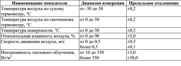 Требования к измерительным приборам